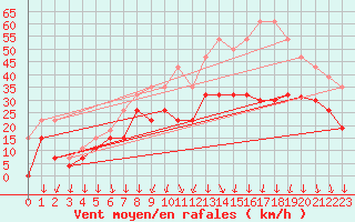 Courbe de la force du vent pour Lyon - Bron (69)