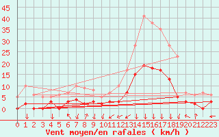 Courbe de la force du vent pour Bagnres-de-Luchon (31)