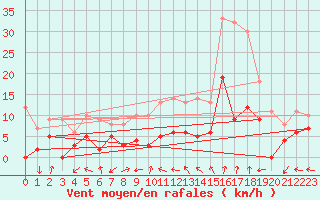 Courbe de la force du vent pour Dax (40)