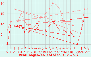 Courbe de la force du vent pour Alistro (2B)