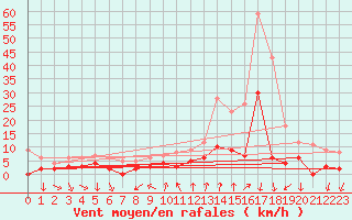 Courbe de la force du vent pour Bourg-Saint-Maurice (73)