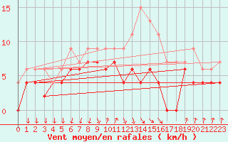 Courbe de la force du vent pour Sennybridge