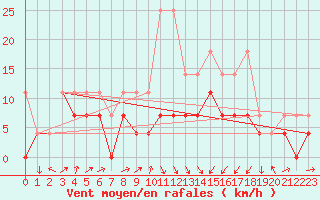 Courbe de la force du vent pour Lahr (All)