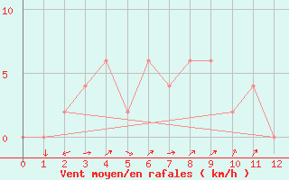 Courbe de la force du vent pour Chawang