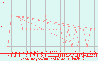 Courbe de la force du vent pour Lofer