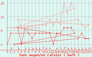 Courbe de la force du vent pour Bourg-Saint-Maurice (73)