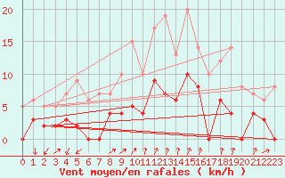Courbe de la force du vent pour Embrun (05)