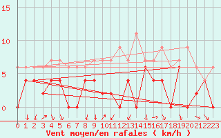 Courbe de la force du vent pour Bourg-Saint-Maurice (73)
