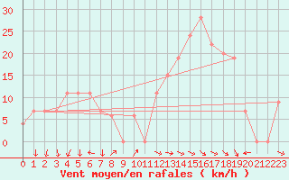 Courbe de la force du vent pour Biskra