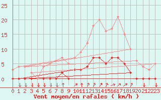 Courbe de la force du vent pour Chamonix-Mont-Blanc (74)