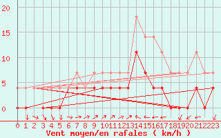 Courbe de la force du vent pour Ratece