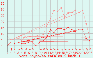 Courbe de la force du vent pour Luxeuil (70)