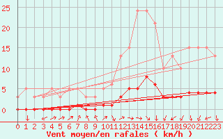 Courbe de la force du vent pour Challes-les-Eaux (73)