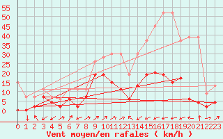 Courbe de la force du vent pour Ulrichen