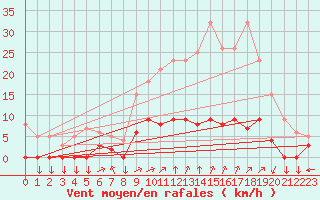 Courbe de la force du vent pour Chamonix-Mont-Blanc (74)