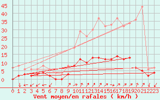 Courbe de la force du vent pour Bussang (88)