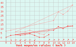 Courbe de la force du vent pour Bussang (88)