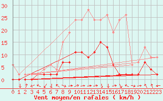 Courbe de la force du vent pour Ebnat-Kappel