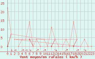 Courbe de la force du vent pour Vaagsli