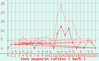Courbe de la force du vent pour Epinal (88)