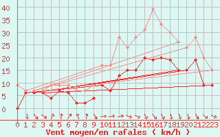 Courbe de la force du vent pour Muret (31)