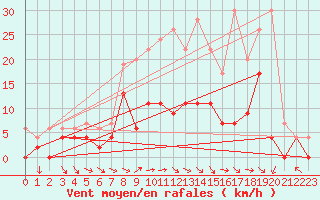 Courbe de la force du vent pour Charleville-Mzires (08)