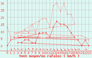 Courbe de la force du vent pour Nevers (58)