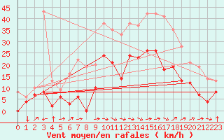 Courbe de la force du vent pour Le Luc - Cannet des Maures (83)