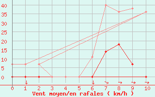 Courbe de la force du vent pour Saerheim