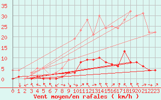 Courbe de la force du vent pour Montalbn