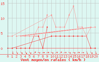 Courbe de la force du vent pour Fanaraken