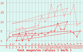 Courbe de la force du vent pour Genouillac (23)