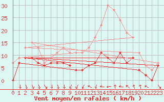 Courbe de la force du vent pour Dijon / Longvic (21)