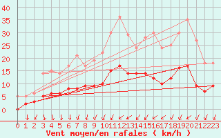 Courbe de la force du vent pour Vassincourt (55)
