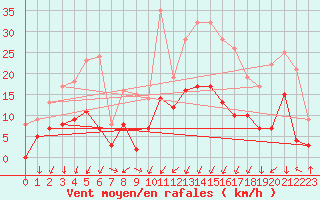 Courbe de la force du vent pour Montlimar (26)