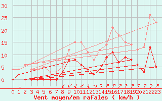 Courbe de la force du vent pour Grenoble/agglo Le Versoud (38)
