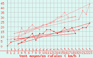 Courbe de la force du vent pour Bziers Cap d