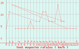 Courbe de la force du vent pour Usti Nad Labem