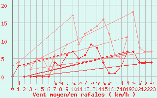 Courbe de la force du vent pour Fribourg (All)