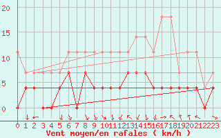 Courbe de la force du vent pour Kempten