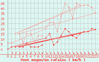 Courbe de la force du vent pour Vaduz