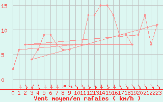 Courbe de la force du vent pour Gioia Del Colle