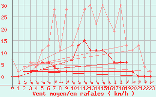 Courbe de la force du vent pour Ebnat-Kappel
