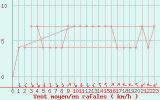 Courbe de la force du vent pour Budapest / Lorinc