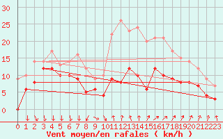 Courbe de la force du vent pour Deaux (30)