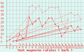 Courbe de la force du vent pour Le Puy - Loudes (43)