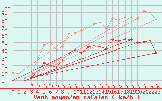 Courbe de la force du vent pour Salon-de-Provence (13)