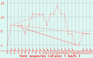 Courbe de la force du vent pour Paks