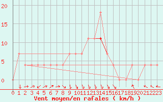 Courbe de la force du vent pour Ylistaro Pelma