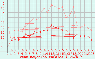 Courbe de la force du vent pour Aigle (Sw)